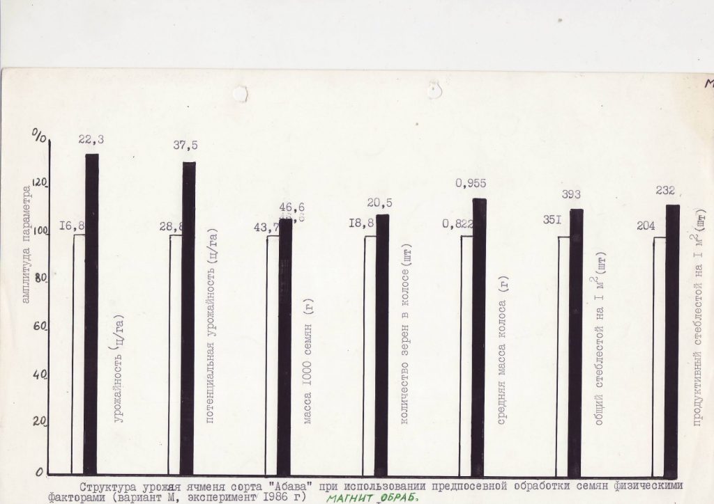Магнитная обработка семян ячменя Абава. 1986 г. Структура урожая.